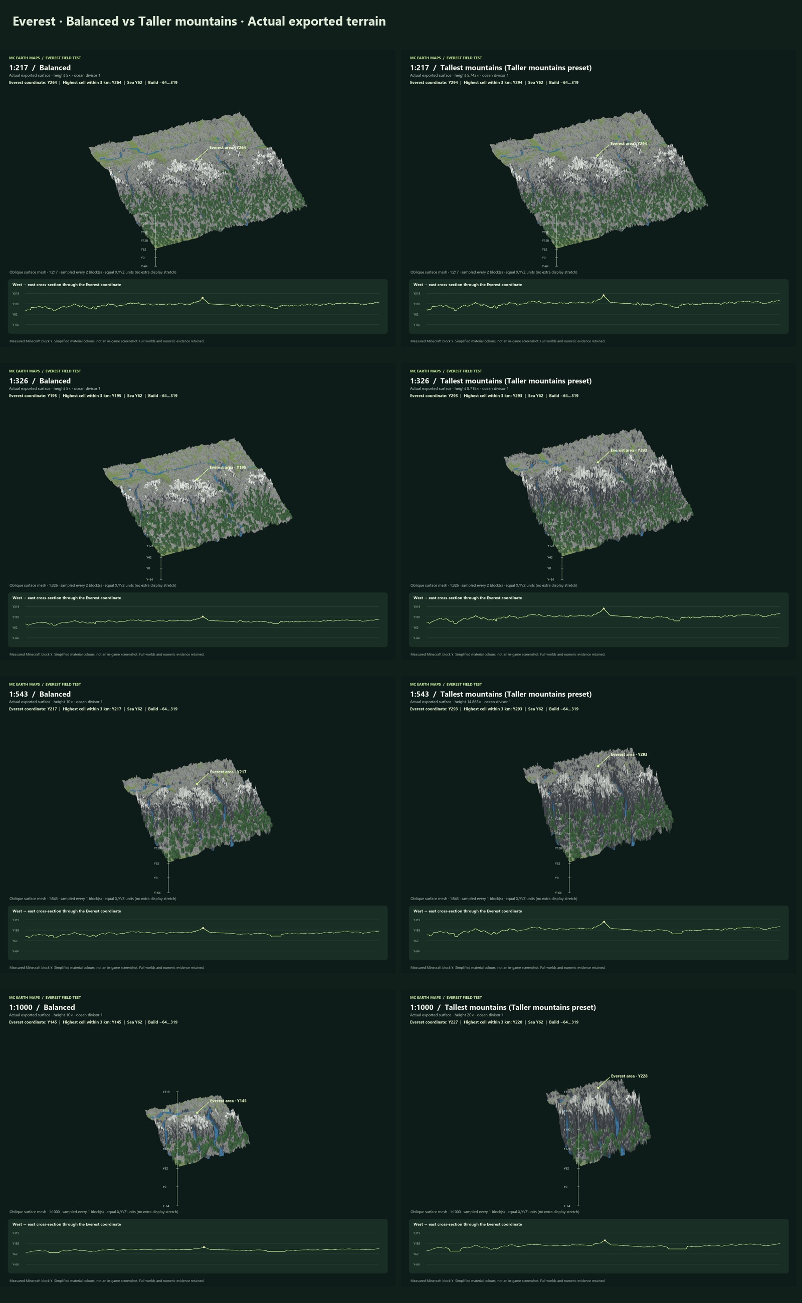 Eight Everest views: Balanced on the left, Taller mountains on the right, from 1:217 through 1:1000