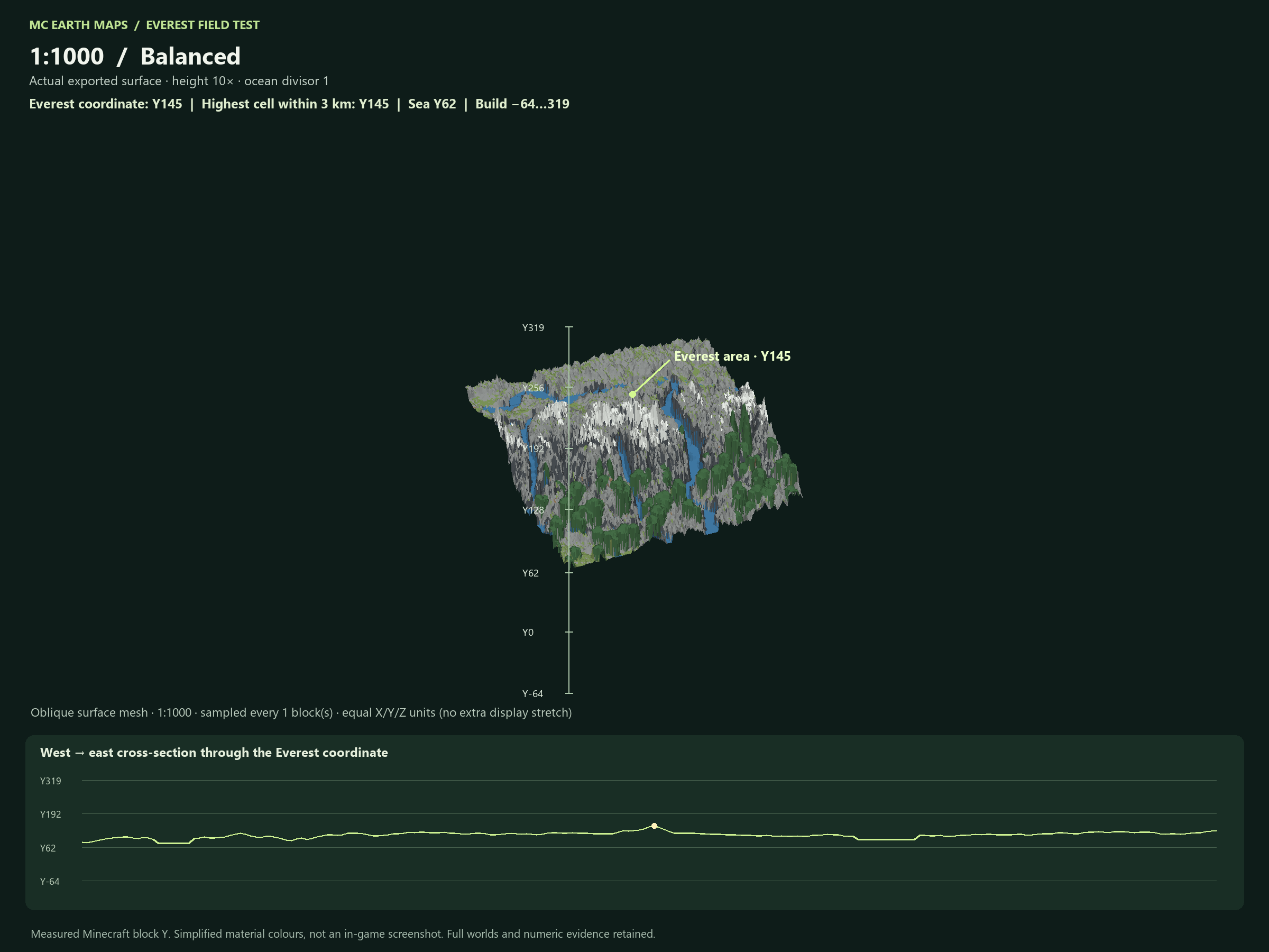 Everest at 1:1000, Balanced, measured peak Y145
