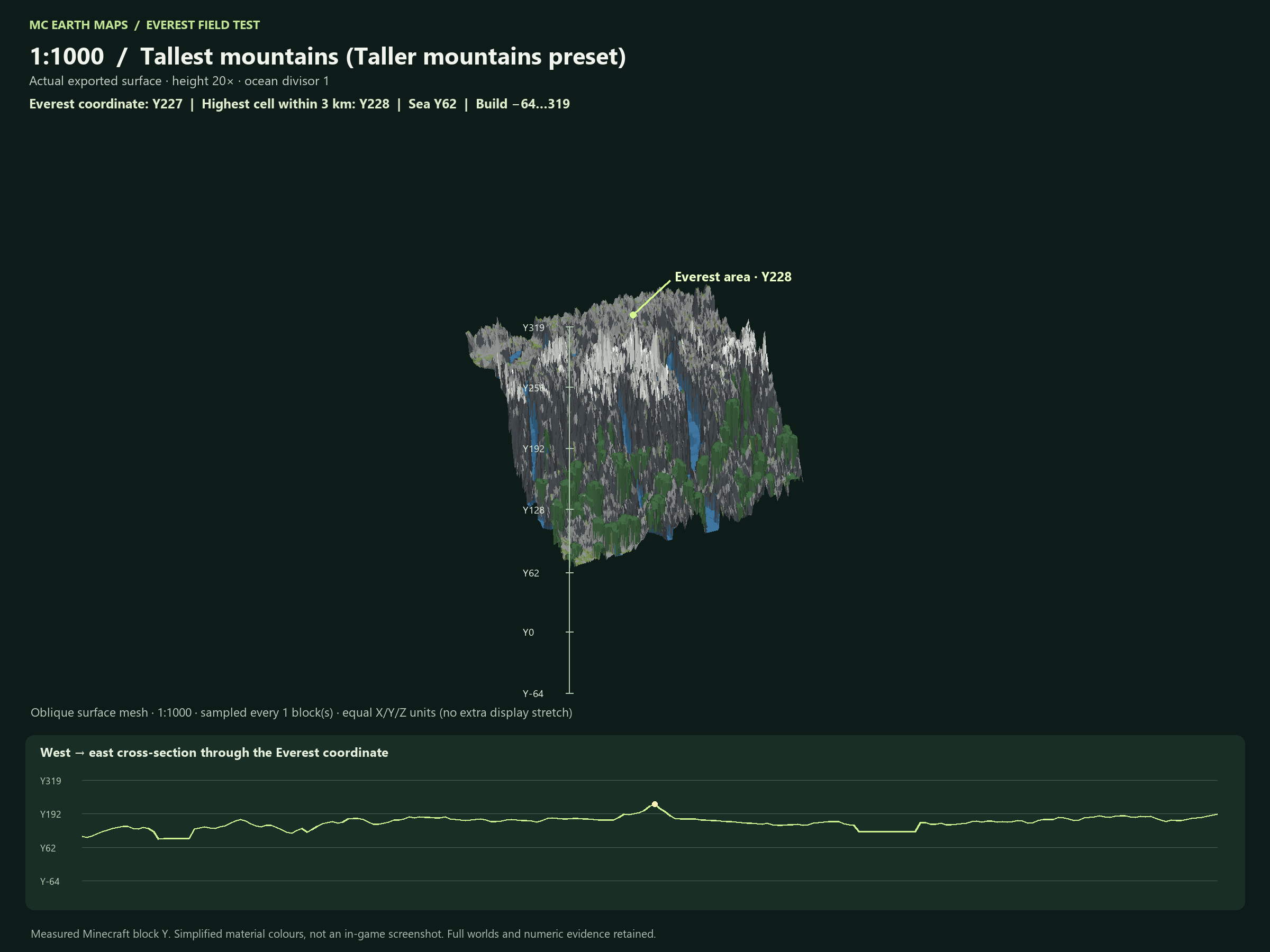 Everest at 1:1000, Taller mountains, measured peak Y228
