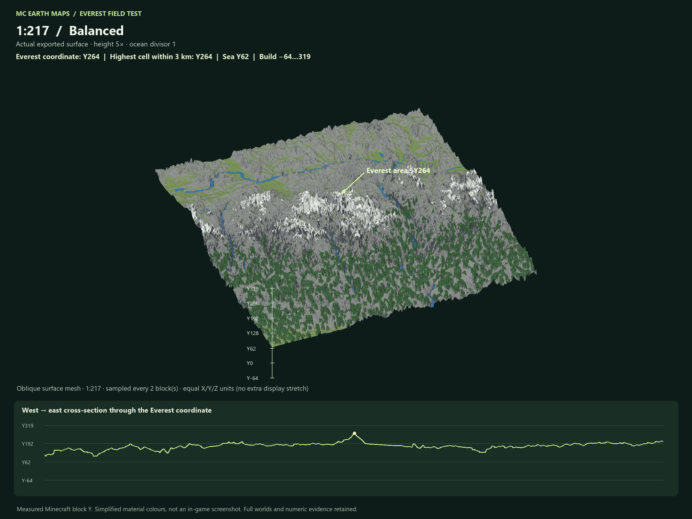 Everest at 1:217, Balanced, measured peak Y264