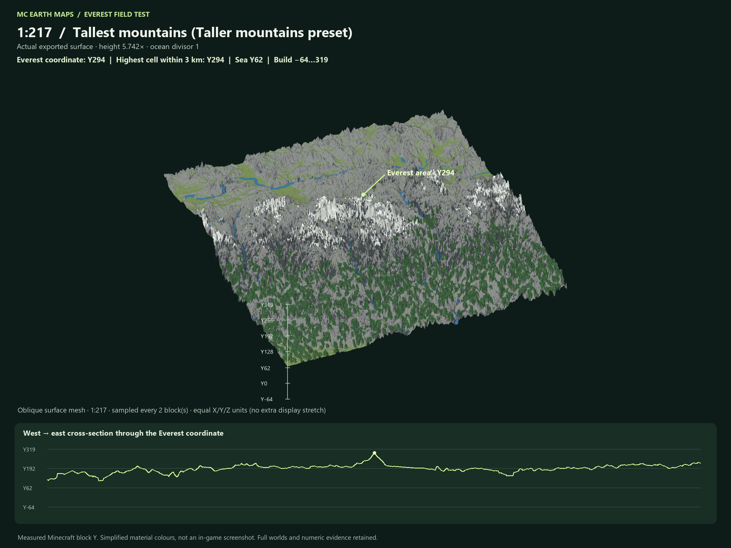 Everest at 1:217, Taller mountains, measured peak Y294