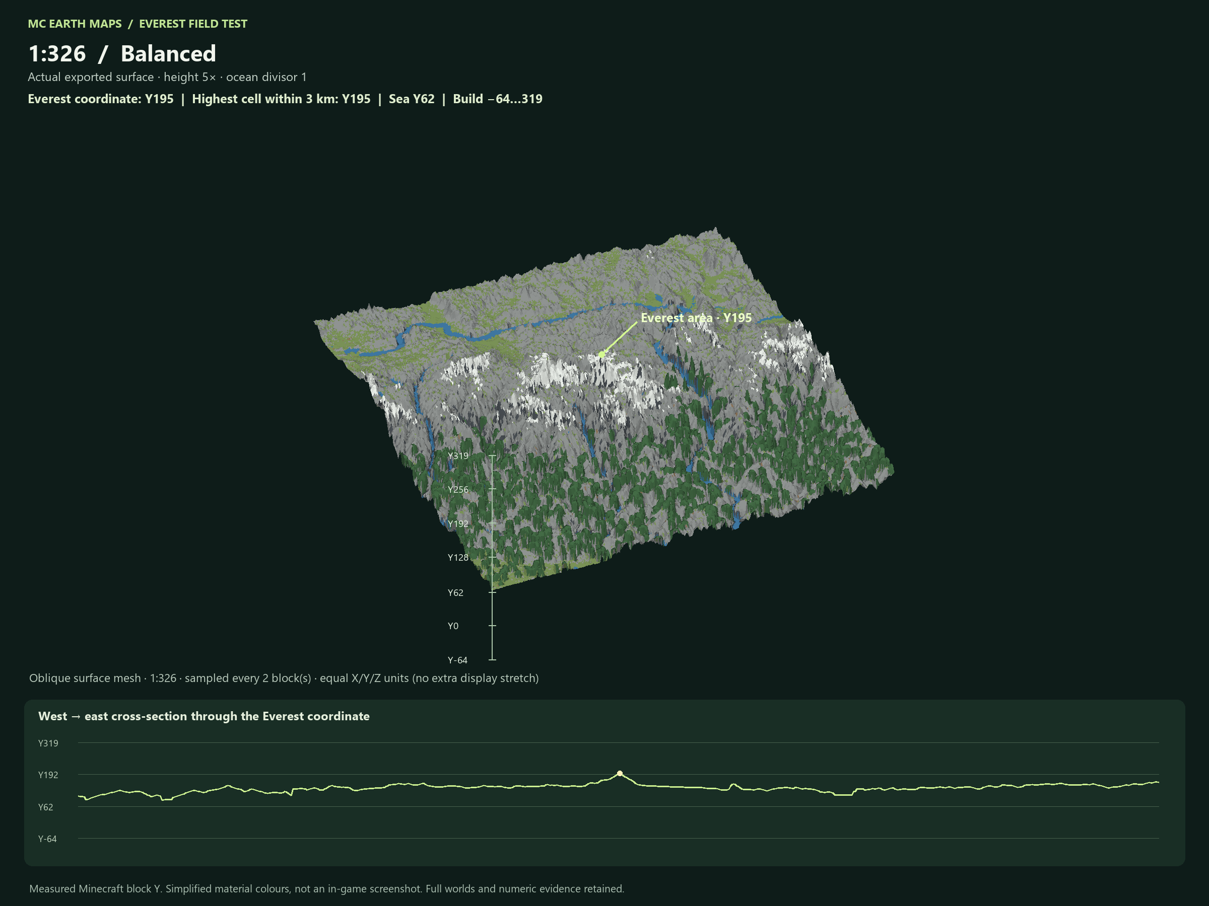 Everest at 1:326, Balanced, measured peak Y195