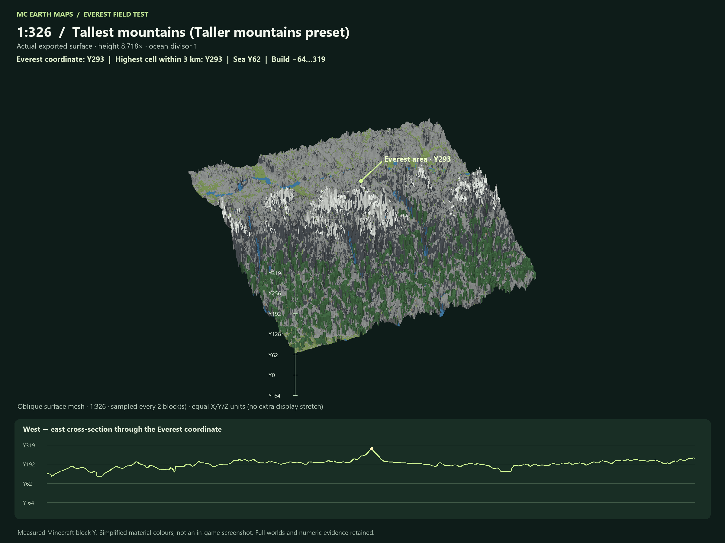 Everest at 1:326, Taller mountains, measured peak Y293