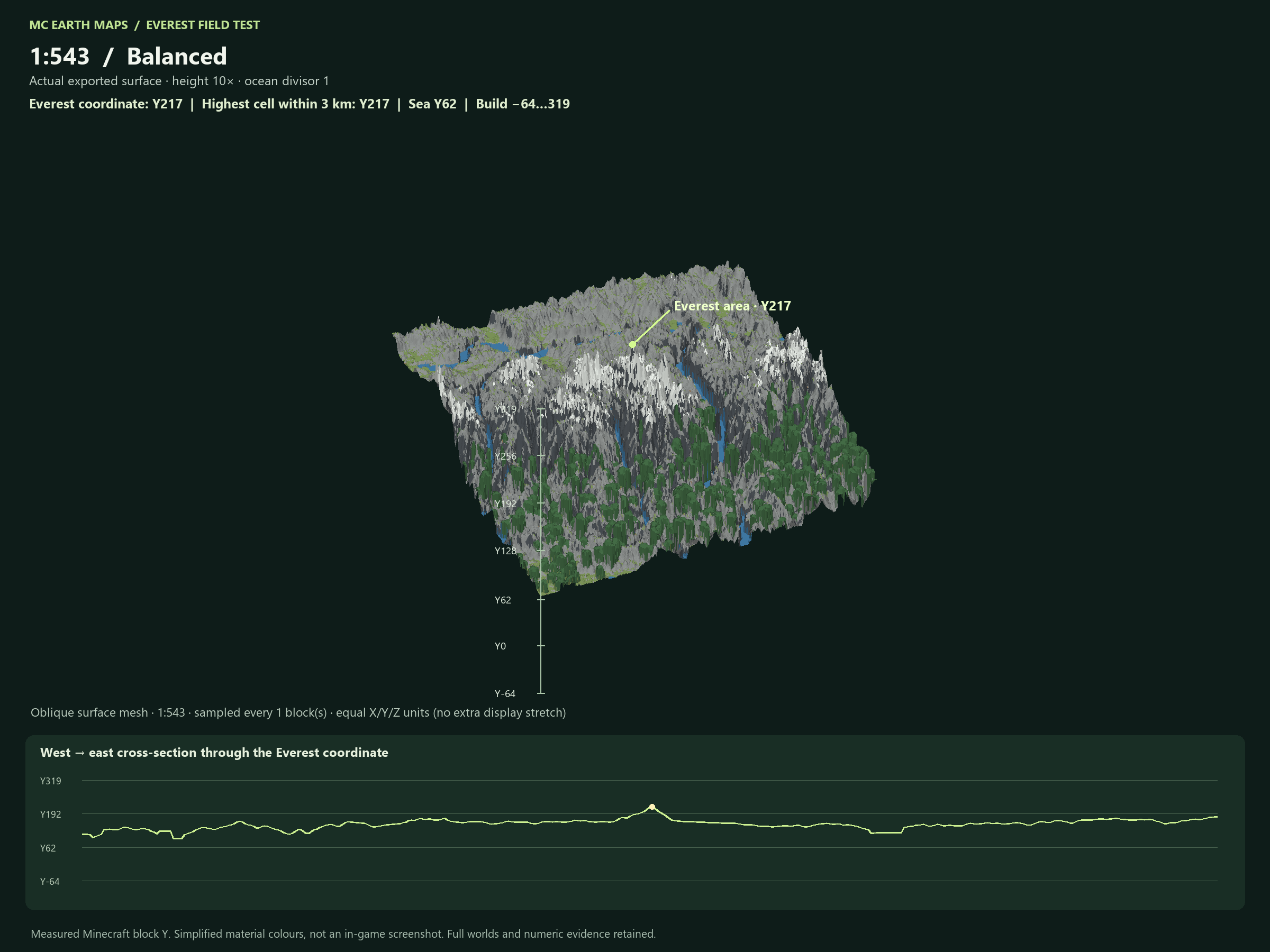 Everest at 1:543, Balanced, measured peak Y217