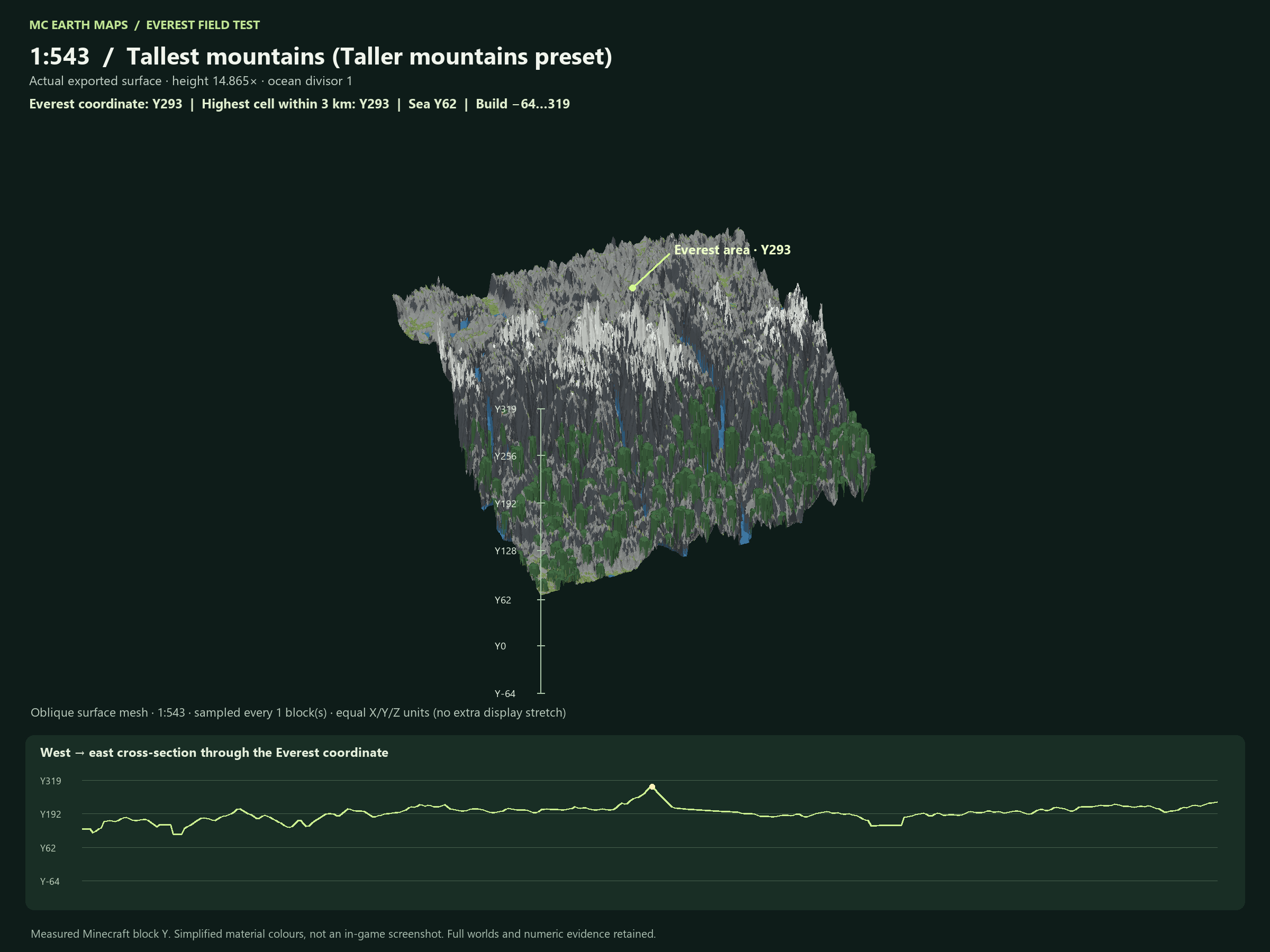 Everest at 1:543, Taller mountains, measured peak Y293